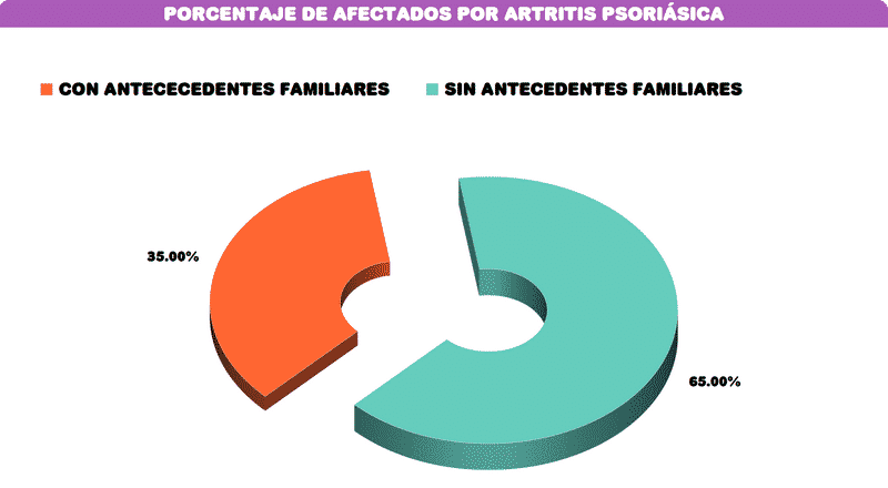 grafico artritis psoriásica con antecedentes familiares